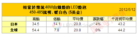 國際電子商情LEDINSIDE取代40瓦