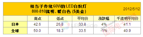 國際電子商情LEDINSIDE取代60瓦