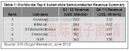 全球TOP5汽車半導體營收概要