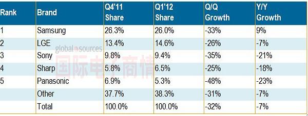 NPD2012Q1電視品牌排名