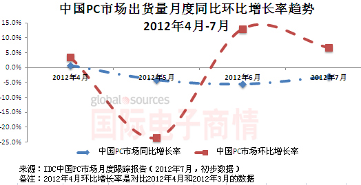 《國際電子商情》IDC 2011Q1-2012Q2中國PC市場月度增長