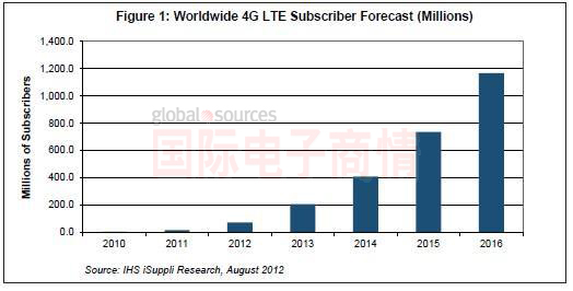 IHS iSuppli 2010-2016年全球4G LTE用戶(hù)數(shù)量