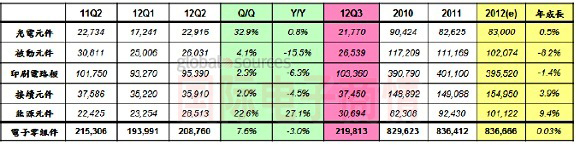 2012年Q1-Q3臺(tái)灣地區(qū)電子零組件產(chǎn)值