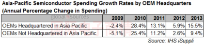 IHS iSuppli OEM廠商半導(dǎo)體支出增長(zhǎng)率