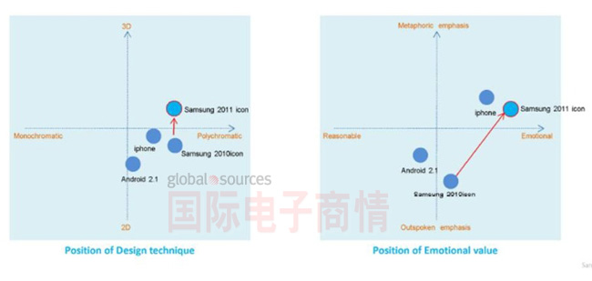 像Wang這樣的三星設(shè)計師，顯然一直在評估蘋果對其工作的影響。