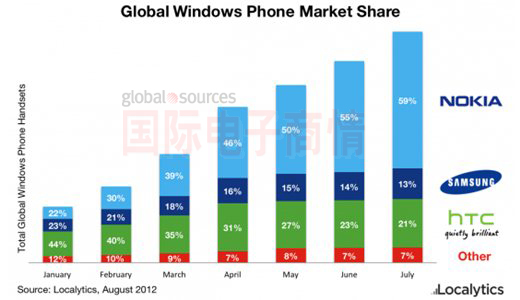 Localytics 2012年7月各廠商的Windows Phone市場(chǎng)份額