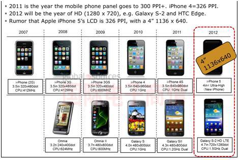 DisplaySearch智能手機(jī)屏幕戰(zhàn)爭(zhēng)：蘋果 vs. 三星