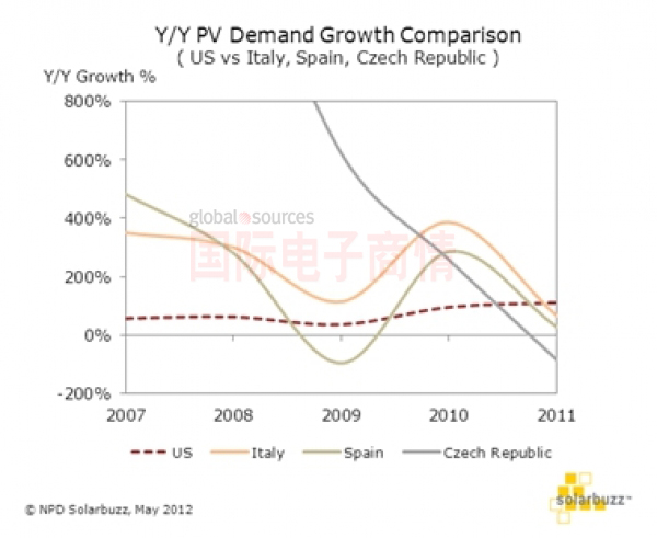 NPD Solarbuzz 美國光伏需求增長率與意大利、西班牙和捷克對比