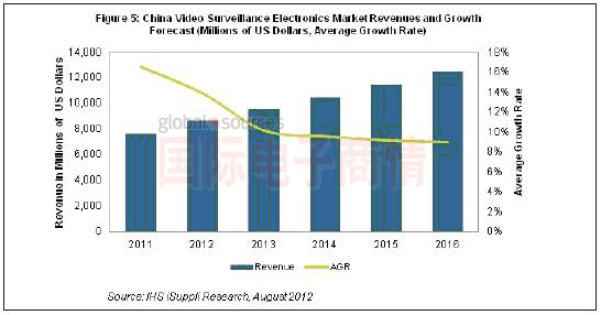 《國際電子商情》IHS iSuppli 2011-2016年中國視頻監(jiān)控市場發(fā)展規(guī)模
