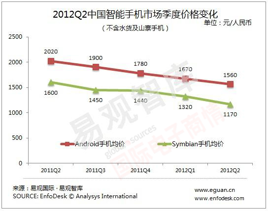 易觀智庫 2012Q2中國智能手機(jī)市場均價(jià)