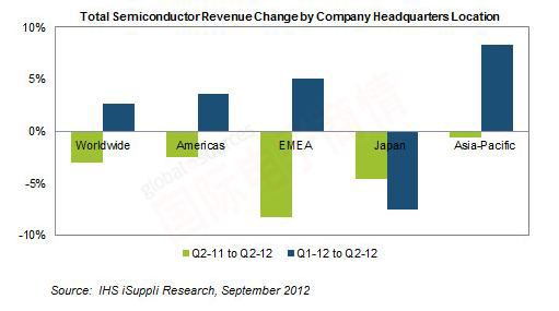iSuppli 2012年第二季度按公司總部所在地的半導(dǎo)體營業(yè)收入變化情況