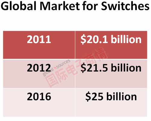 2011年全球交換機(jī)市場