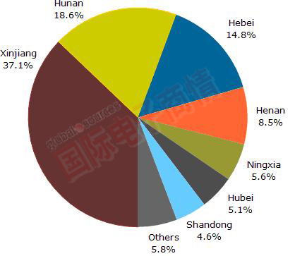 NPD Solarbuzz 中國各省農(nóng)業(yè)結(jié)合光伏市場項目儲備市場份額