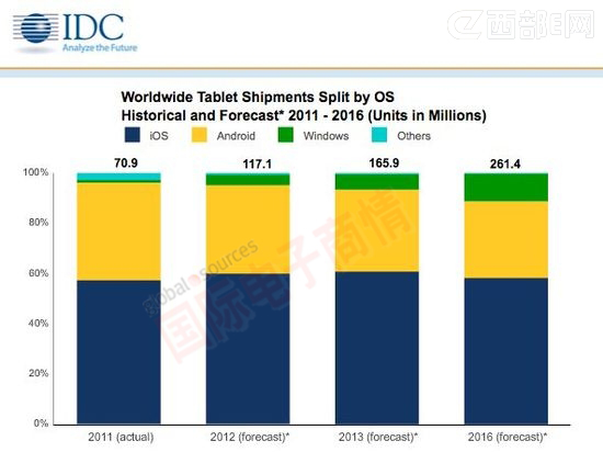 IDC 2011-2016年全球平板電腦出貨量-基于操作系統(tǒng)分類