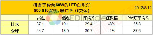 LEDinside 取代40W產(chǎn)品的LED燈泡零售價