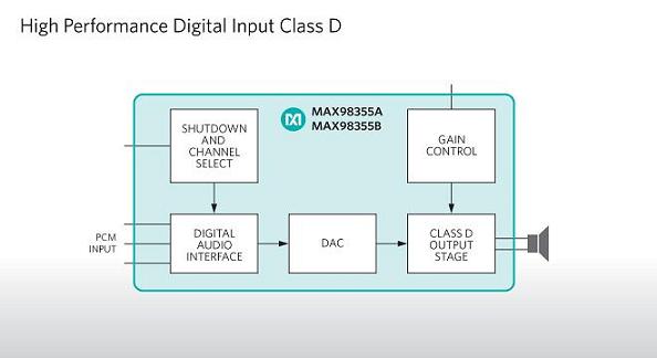 Maxim推新D類(lèi)功率放大器：MAX98355和MAX98356 