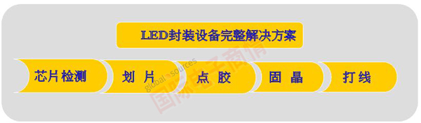 《國(guó)際電子商情》研拓自動(dòng)化LED封裝設(shè)備完整解決方案