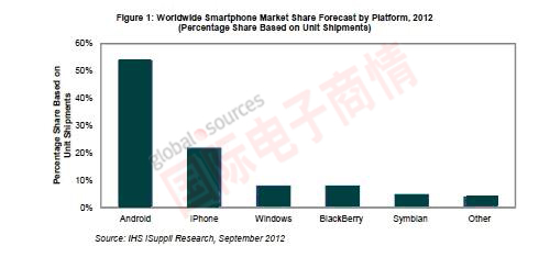 iSuppli 2012年全球智能手機(jī)市場(chǎng)份額預(yù)測(cè)，按平臺(tái)細(xì)分